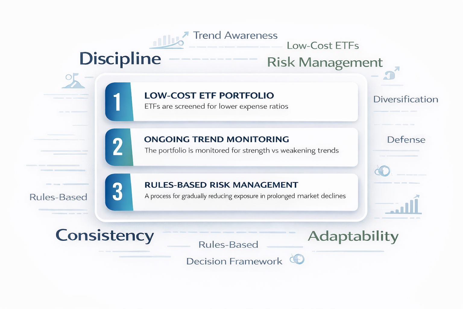 Diagram illustrating the CoreGuard™ rules-based investment process, showing low-cost ETF selection, ongoing trend monitoring, and disciplined risk management to help manage downside risk.