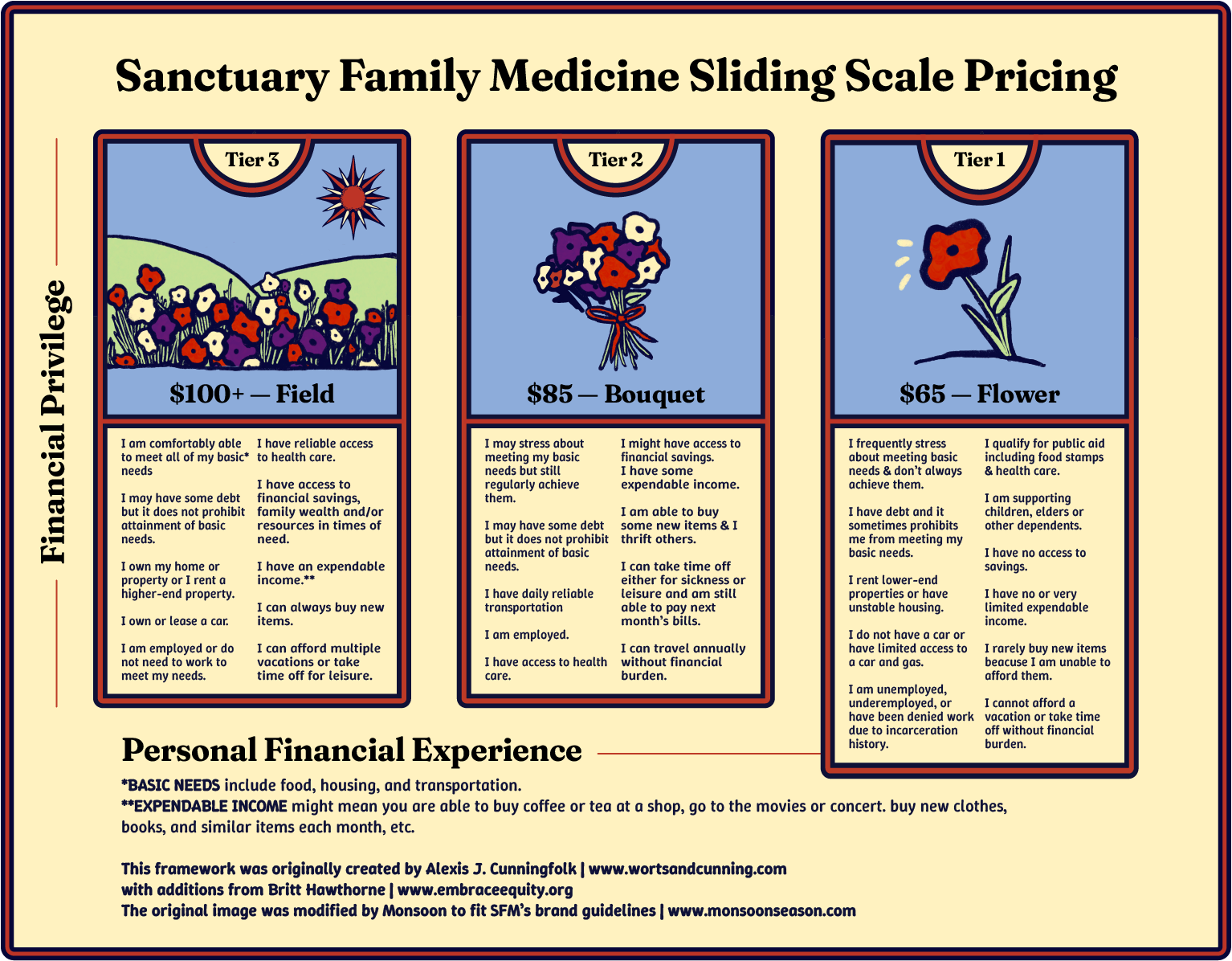 An Illustrated diagram of Sanctuary Family Medicine's tiered pricing system. There are three cards displayed; Tier 3 at $100 labeled Field, Tier 2 at $85 labeled Bouquet, and Tier 1 at $65 labeled Flower. Each tier has bullet points describing possible financial conditions that are relevant to each tier. Tier 3: "I am comfortably able to meet all of my basic* needs

I may have some debt but it does not prohibit attainment of basic needs.

I own my home or property or I rent a higher-end property.

I own or lease a car.

I am employed or do not need to work to meet my needs.

I have reliable access to health care.

I have access to financial savings, family wealth and/or resources in times of need.

I have an expendable** income.

I can always buy new items.

I can afford multiple vacations or take time off for leisure." Tier 2: "I may stress about meeting my basic needs but still regularly achieve them.

I may have some debt but it does not prohibit attainment of basic needs.

I have daily reliable transportation

I am employed.

I have access to health care.

I might have access to financial savings.
I have some expendable income.

I am able to buy some new items & I thrift others.

I can take time off either for sickness or leisure and am still able to pay next month’s bills.

I can travel annually without financial burden.". Tier 1: "I frequently stress about meeting basic needs & don’t always achieve them.

I have debt and it sometimes prohibits me from meeting my basic needs.

I rent lower-end properties or have unstable housing.

I do not have a car or have limited access to a car and gas.

I am unemployed, underemployed, or have been denied work due to incarceration history.

I qualify for public aid including food stamps & health care.

I am supporting children, elders or other dependents.

I have no access to savings.

I have no or very limited expendable income.

I rarely buy new items beacuse I am unable to afford them.

I cannot afford a vacation or take time off without financial burden.". There is a label on the left side that says Financial Privilege and there is a label below the cards that says Personal Financial Experience. There is a description below that label that states: "*BASIC NEEDS include food, housing, and transportation.
**ECPENDABLE INCOME might mean you are able to buy coffee or tea at a shop, go to the movies or concert. buy new clothes, books, and similar items each month, etc.

This framework was originally created by Alexis J. Cunningfolk | www.wortsandcunning.com
with additions from Britt Hawthorne | www.embraceequity.org
The original image was modified by Monsoon to fit SFM’s brand guidelines | www.monsoonseason.com"
