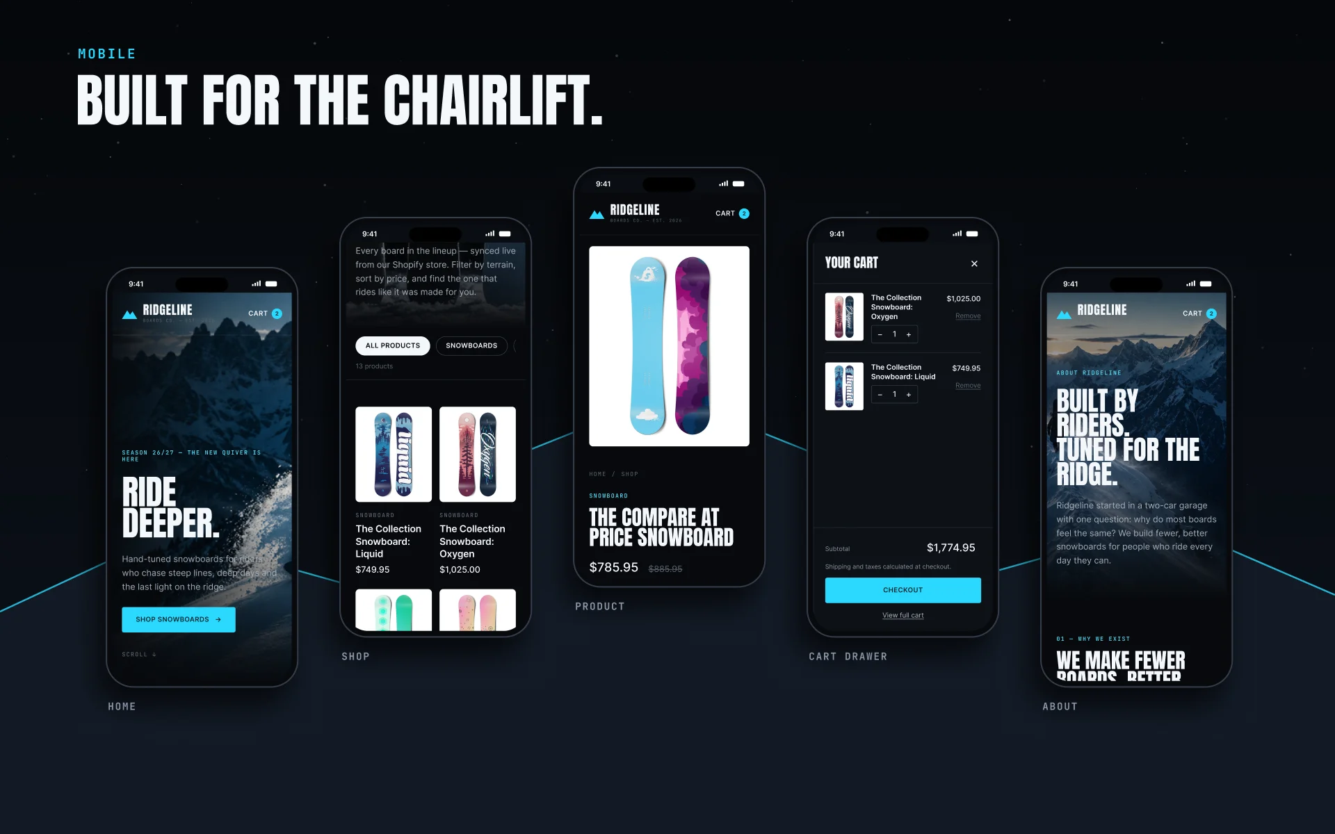 Ridgeline Boards mobile pages on five phones: home, shop, product, cart drawer and about