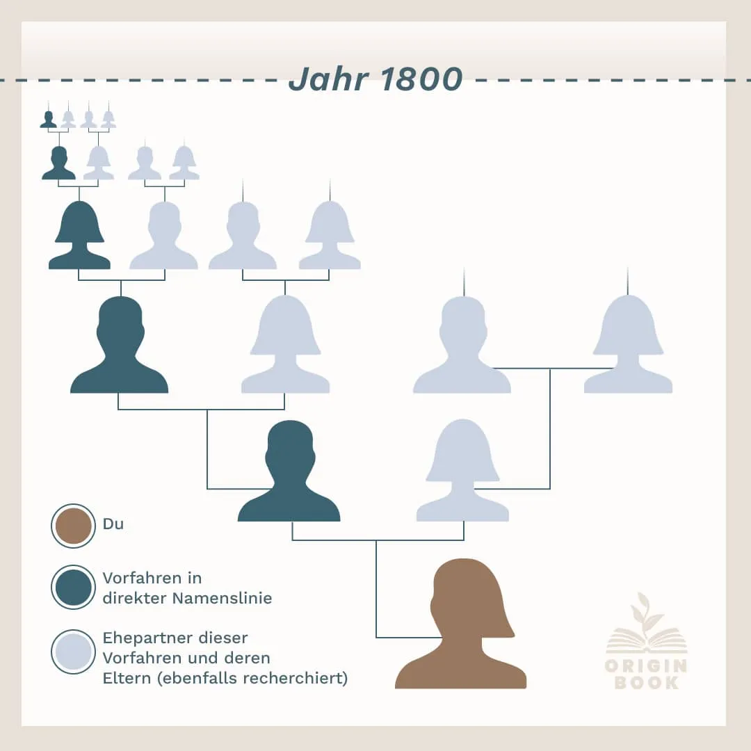 Simplified family tree diagram dated year 1800 showing direct ancestors in dark teal, their spouses in light gray, and you in brown at the bottom right.