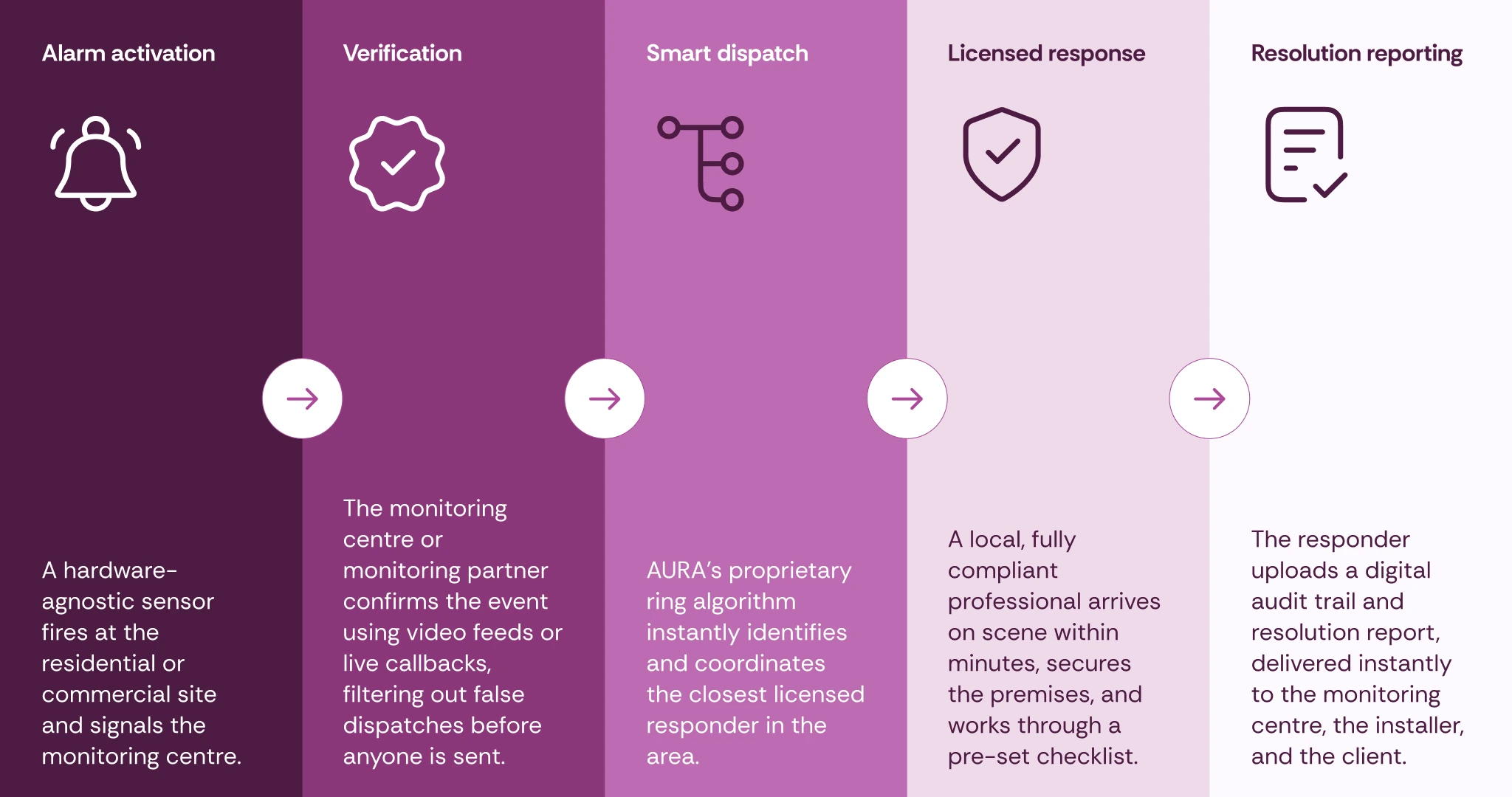 Five-step response loop: alarm activation, verification, smart dispatch, licensed responder attends, resolution report