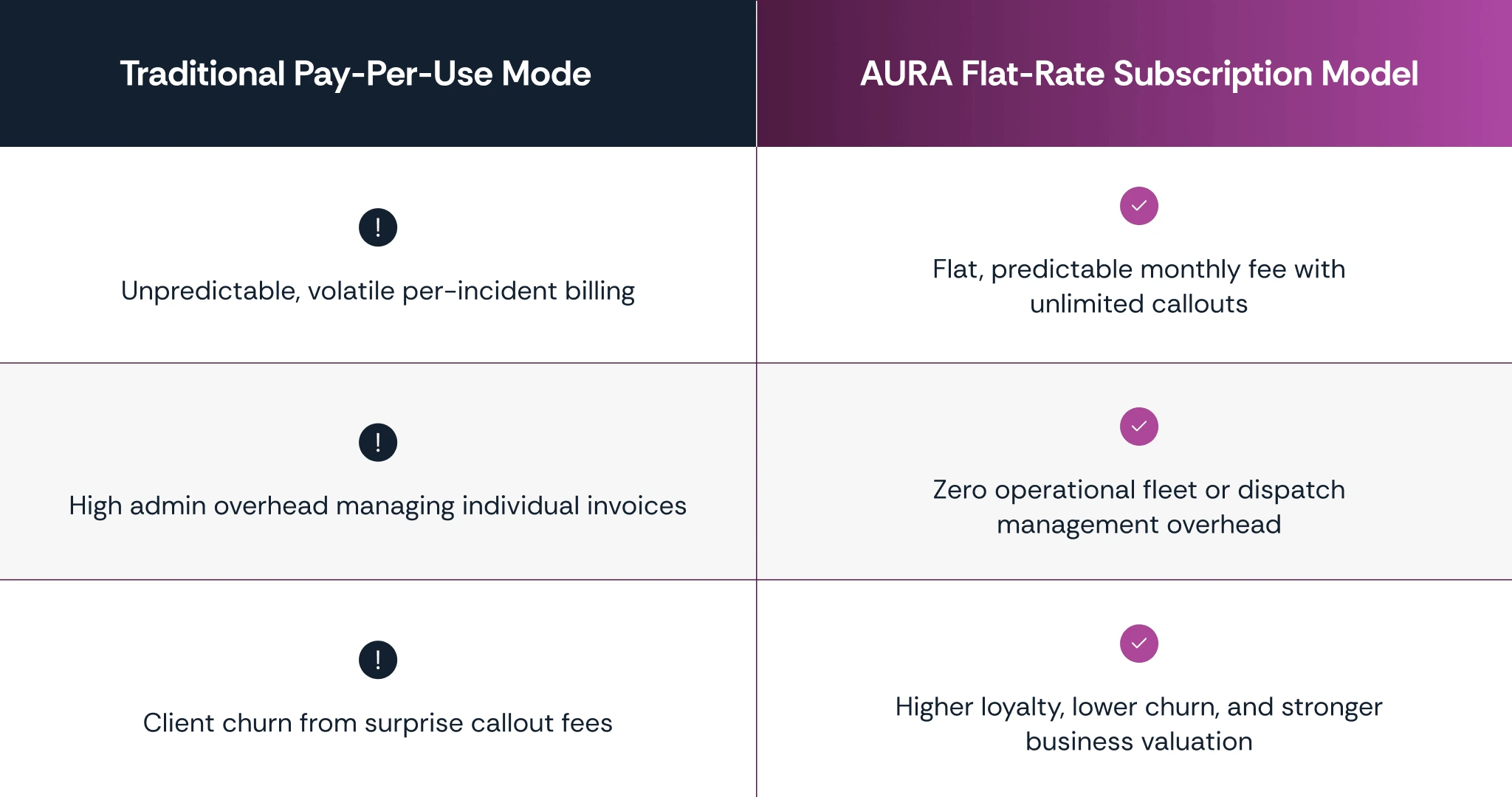 Wholesale versus retail pricing comparison for an alarm installer 