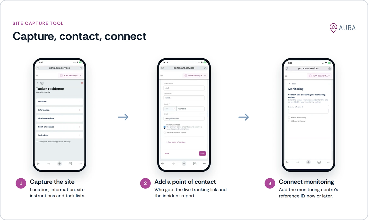 Three site capture screens on a phone: the site sections, a point of contact form, and the monitoring reference ID form