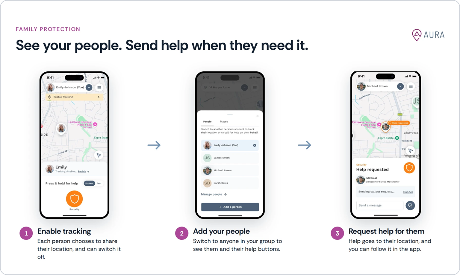 Three app screens: enabling tracking on the map, the People menu for adding and switching people, and help requested for a person