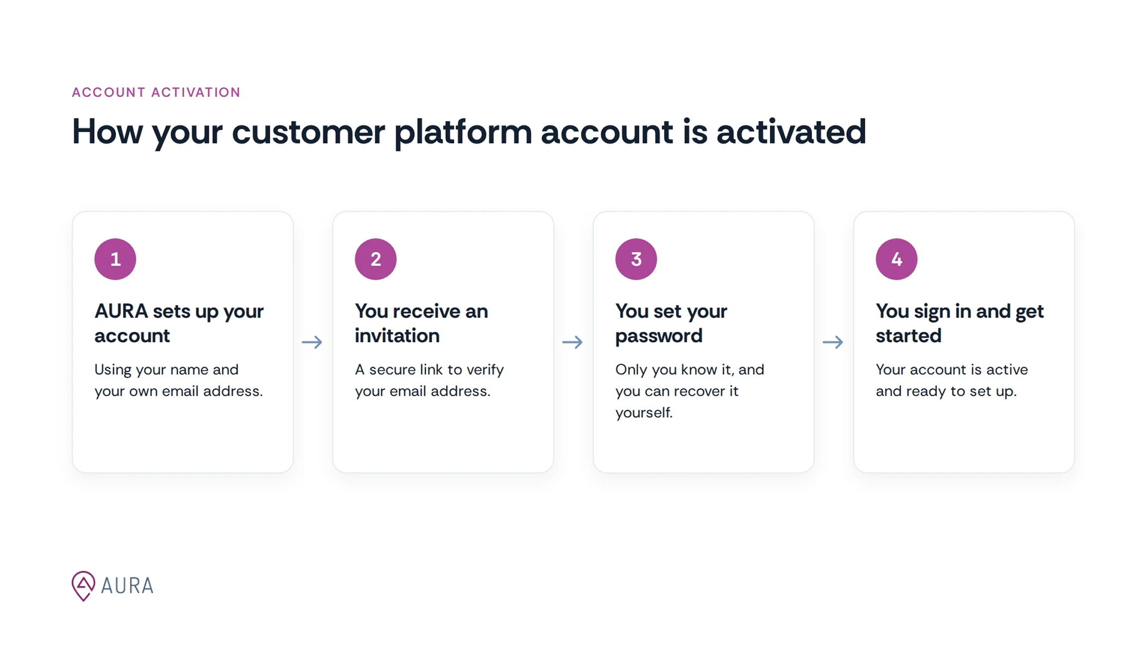 Four steps: AURA sets up your account, you receive an invitation, you set your password, then you sign in and get started