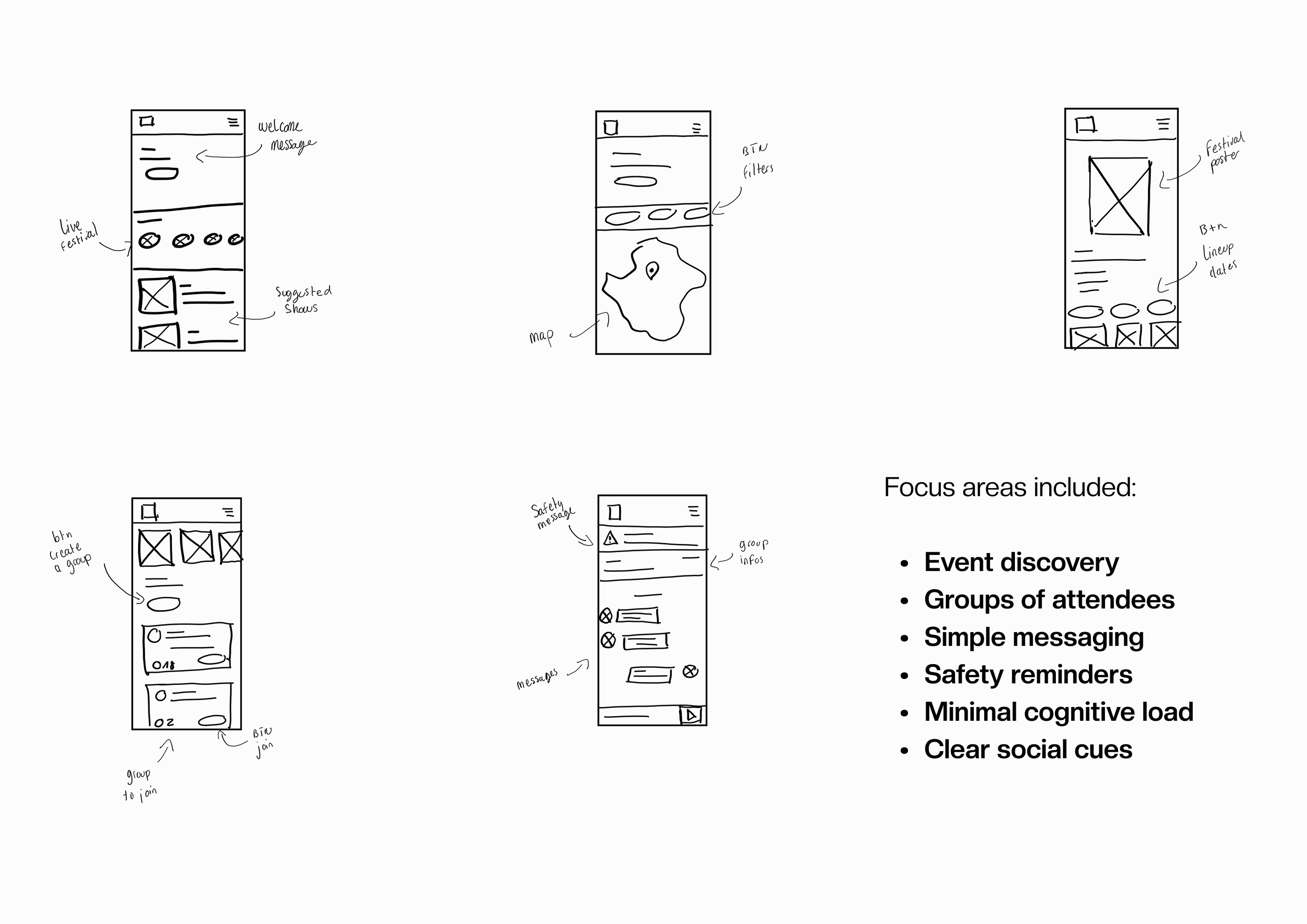 Sketches of five mobile app screens showing live festival features, map with filters, festival poster with dates, group creation and joining options, and group messages with safety reminders, alongside a list of focus areas including event discovery and social cues.