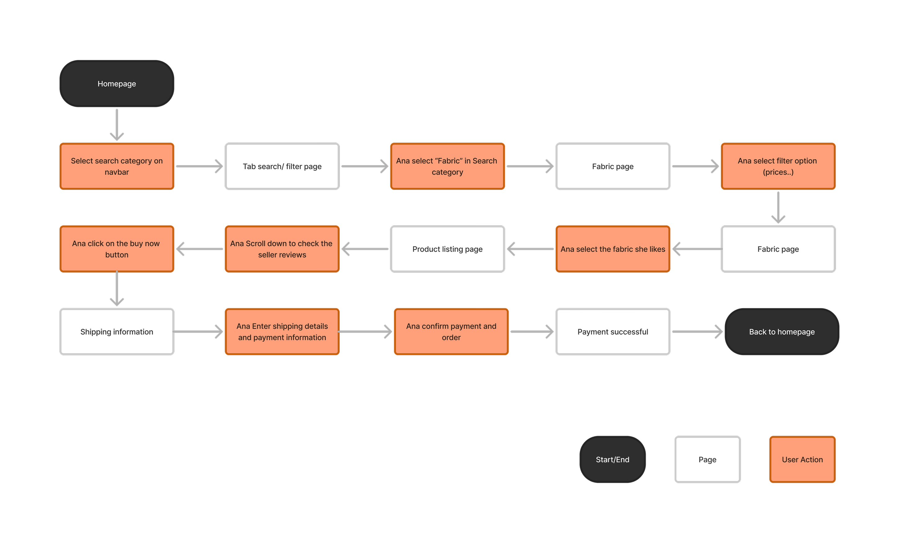 Sketches of five mobile app screens showing live festival features, map with filters, festival poster with dates, group creation and joining options, and group messages with safety reminders, alongside a list of focus areas including event discovery and social cues.