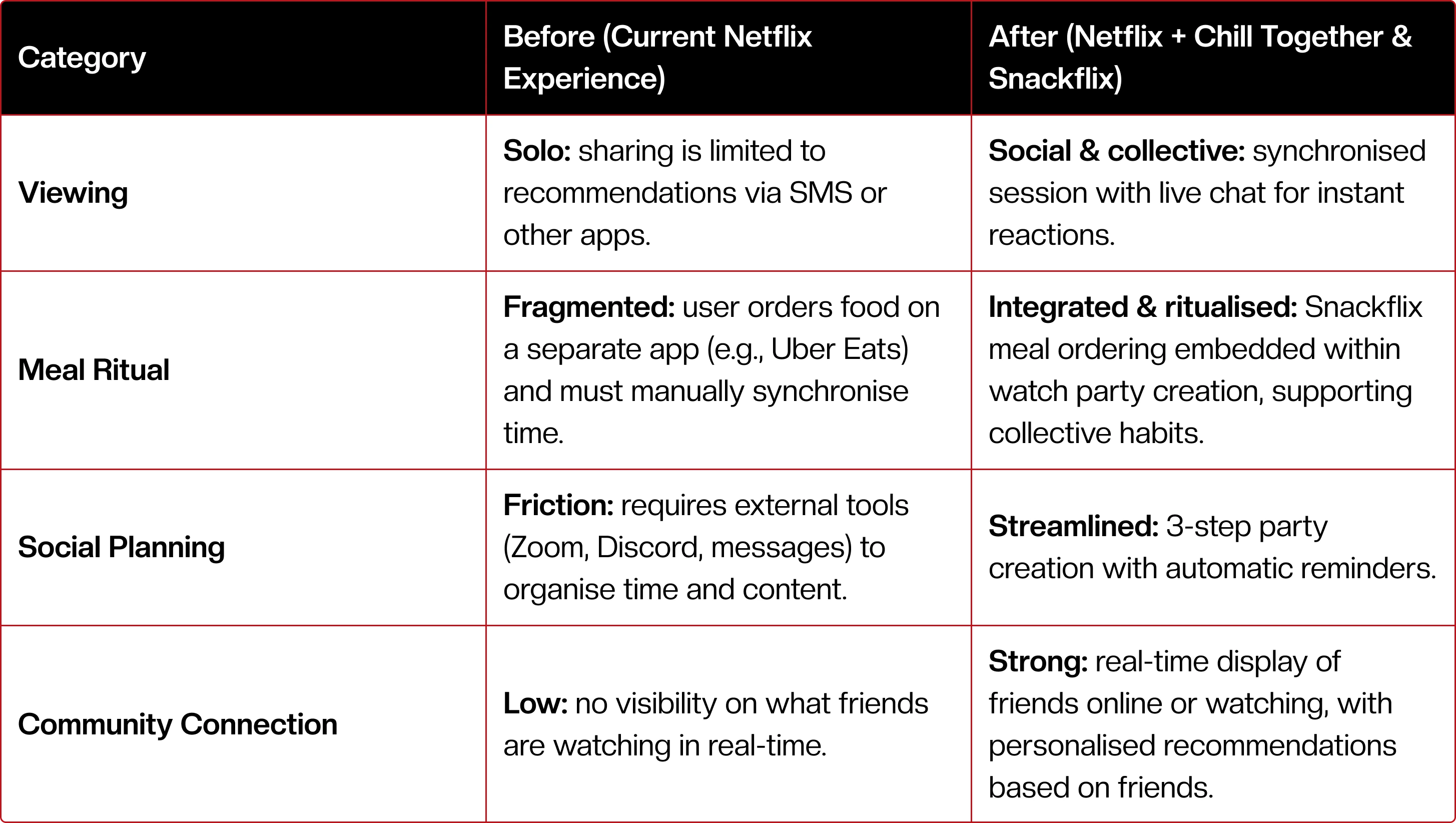 Sketches of five mobile app screens showing live festival features, map with filters, festival poster with dates, group creation and joining options, and group messages with safety reminders, alongside a list of focus areas including event discovery and social cues.