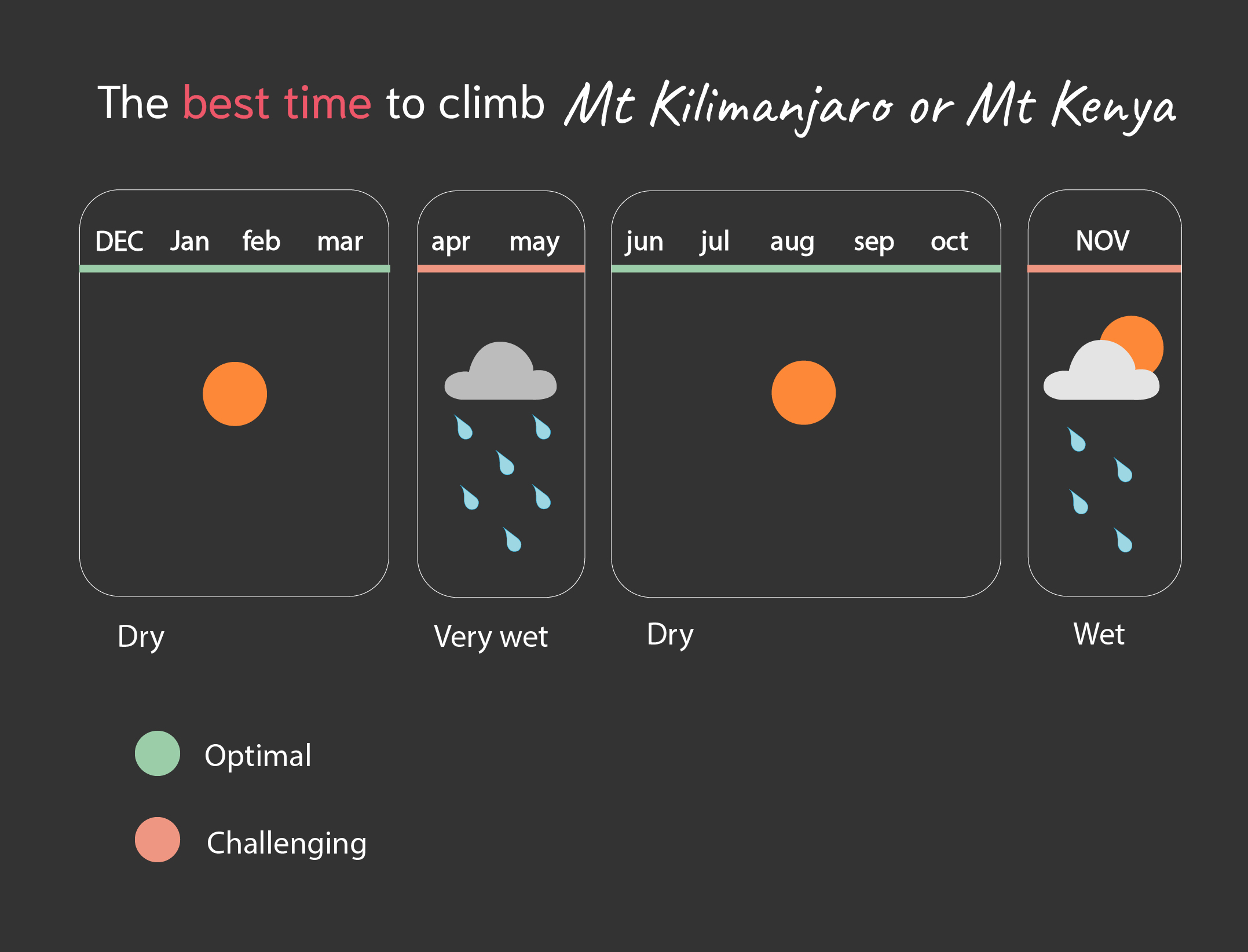 The best time to climb Mt Kilimanjaro and Kenya infographic