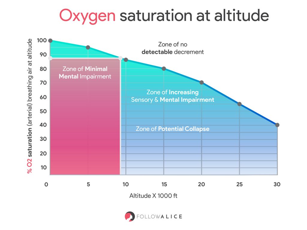 Oxygen-saturation-at-altitude-1024x768.jpg