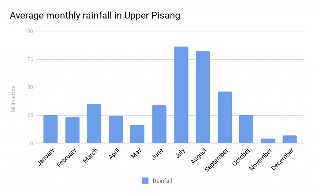 Avarage-monetly-rain-fall-upper-pisang-1024x633.jpg