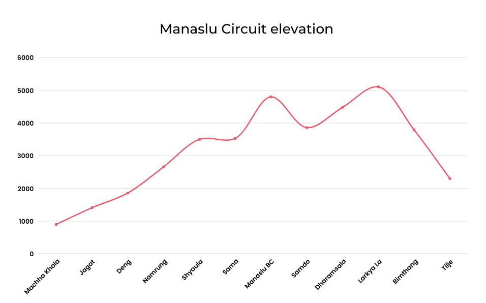 Manaslu Circuit elevation graph