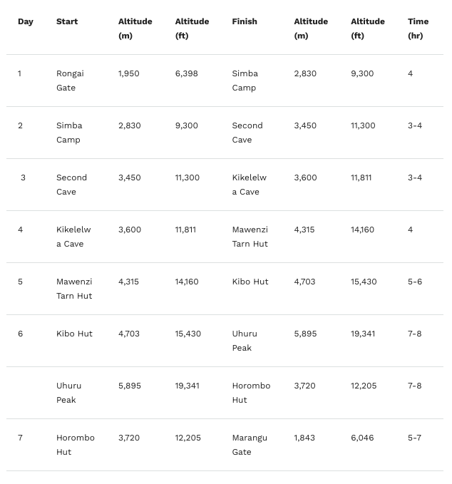 7-day Rongai route overview