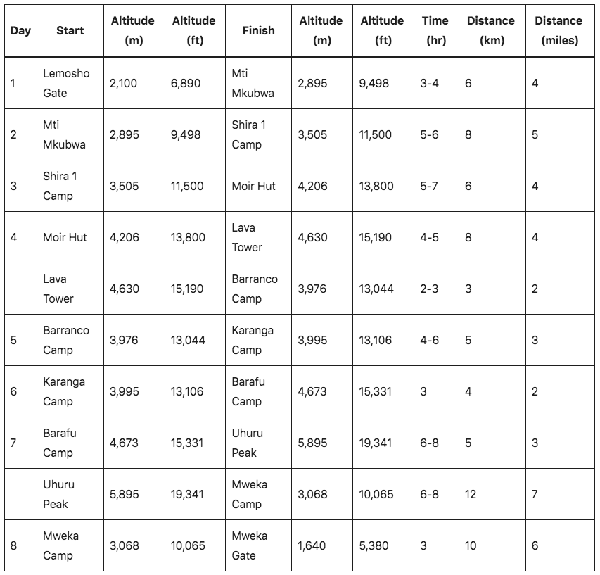 8-day Lemosho route itinerary table