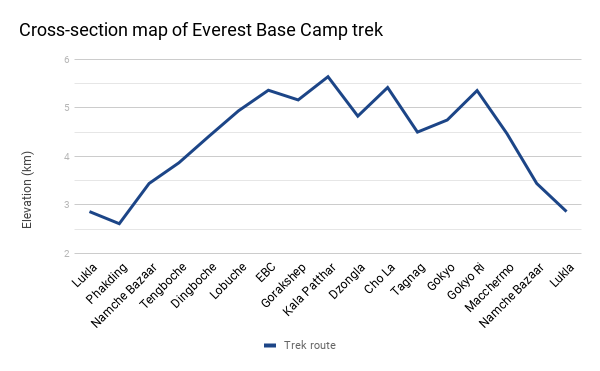 Everest Base Camp and Gokyo Lakes trek elevation graph