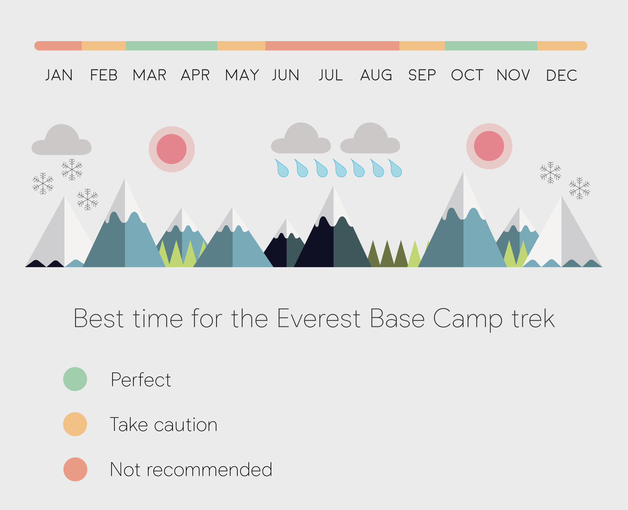 Infographic showing best times of year to trek to Everest Base Camp in Nepal