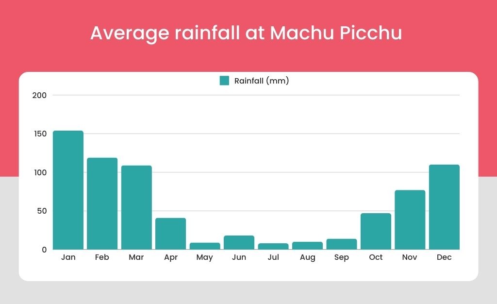 Graph showing average monthly rainfall at Machu Picchu