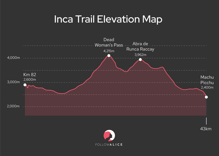 inca-trail-elevation-map