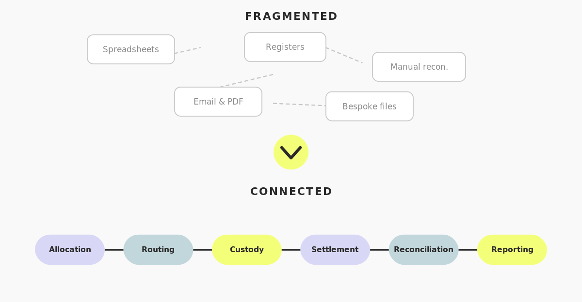 Saafehouse — private markets infrastructure