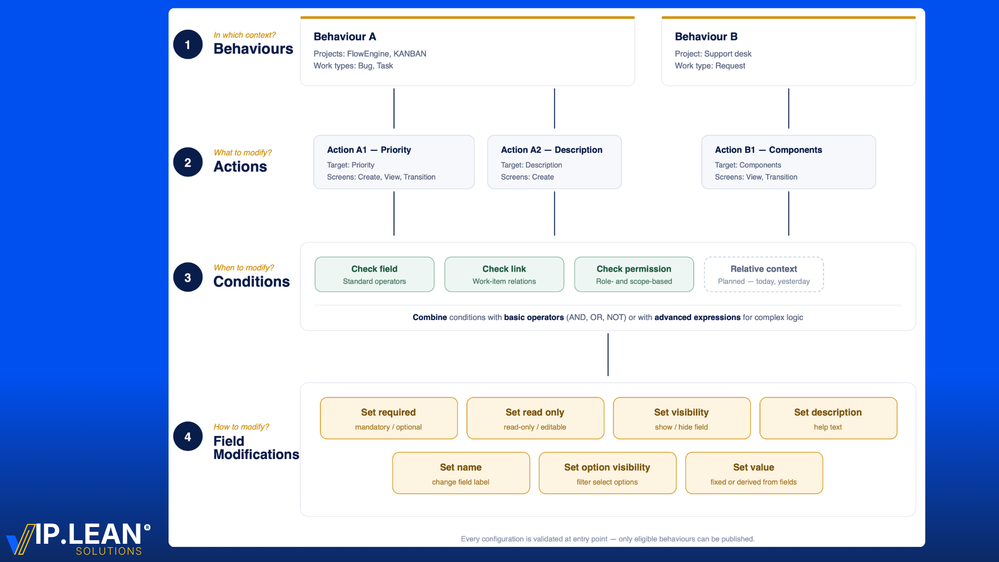 Behaviours Builder – Struktur