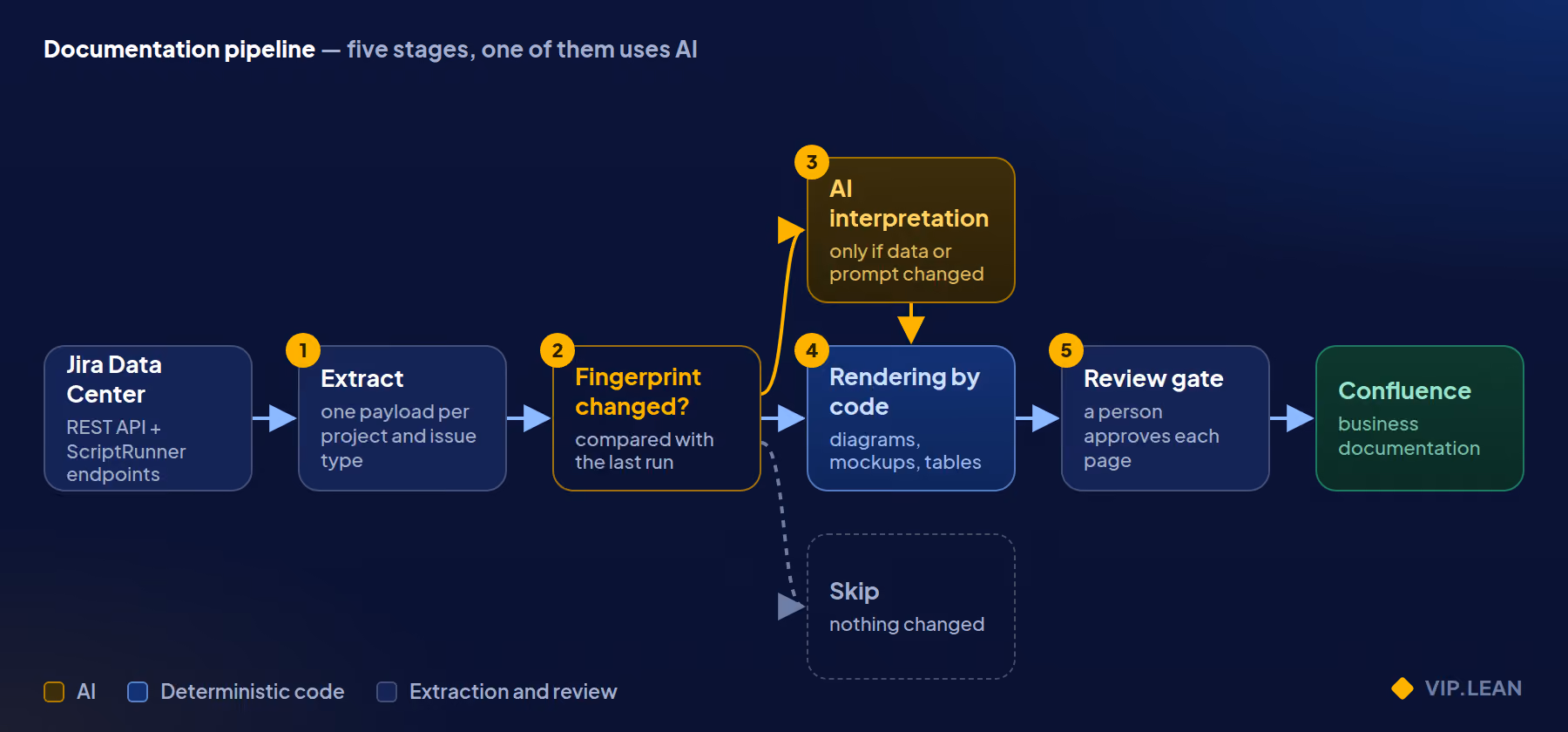 The five stages of the pipeline: Jira Data Center, extraction, fingerprint check, AI interpretation or deterministic rendering, review gate, Confluence