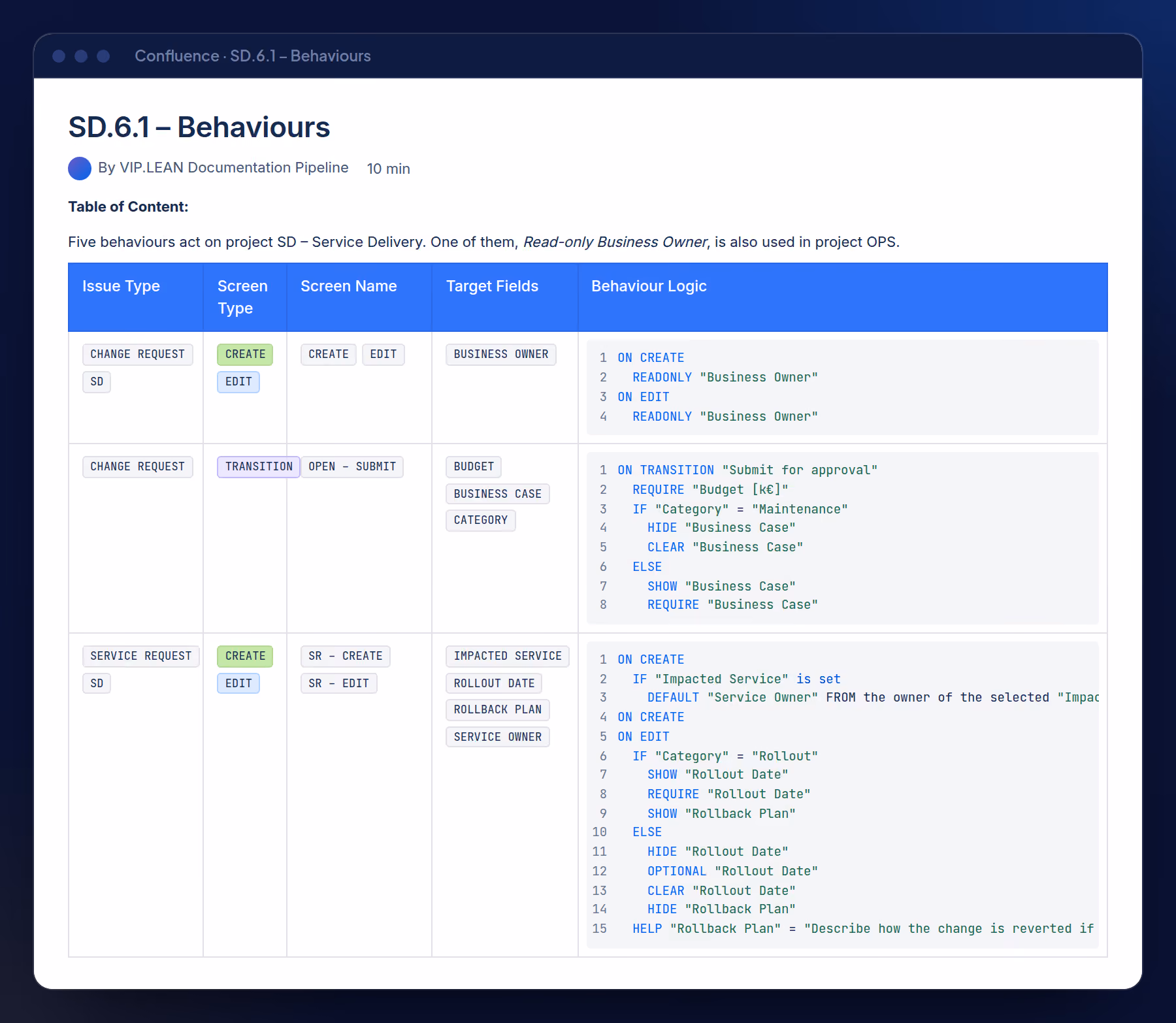 The Behaviours page of a project: one row per Behaviour with issue type, screens, target fields and the generated pseudocode