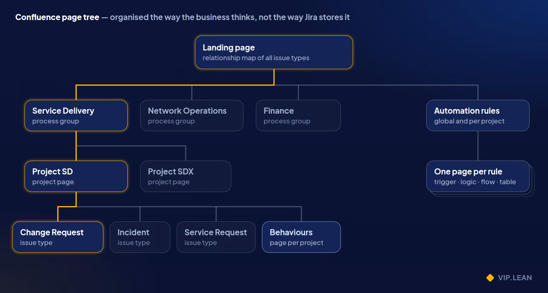 The Confluence page tree: landing page with relationship map, process groups, project pages, one page per issue type, Behaviours page, and one page per Automation rule