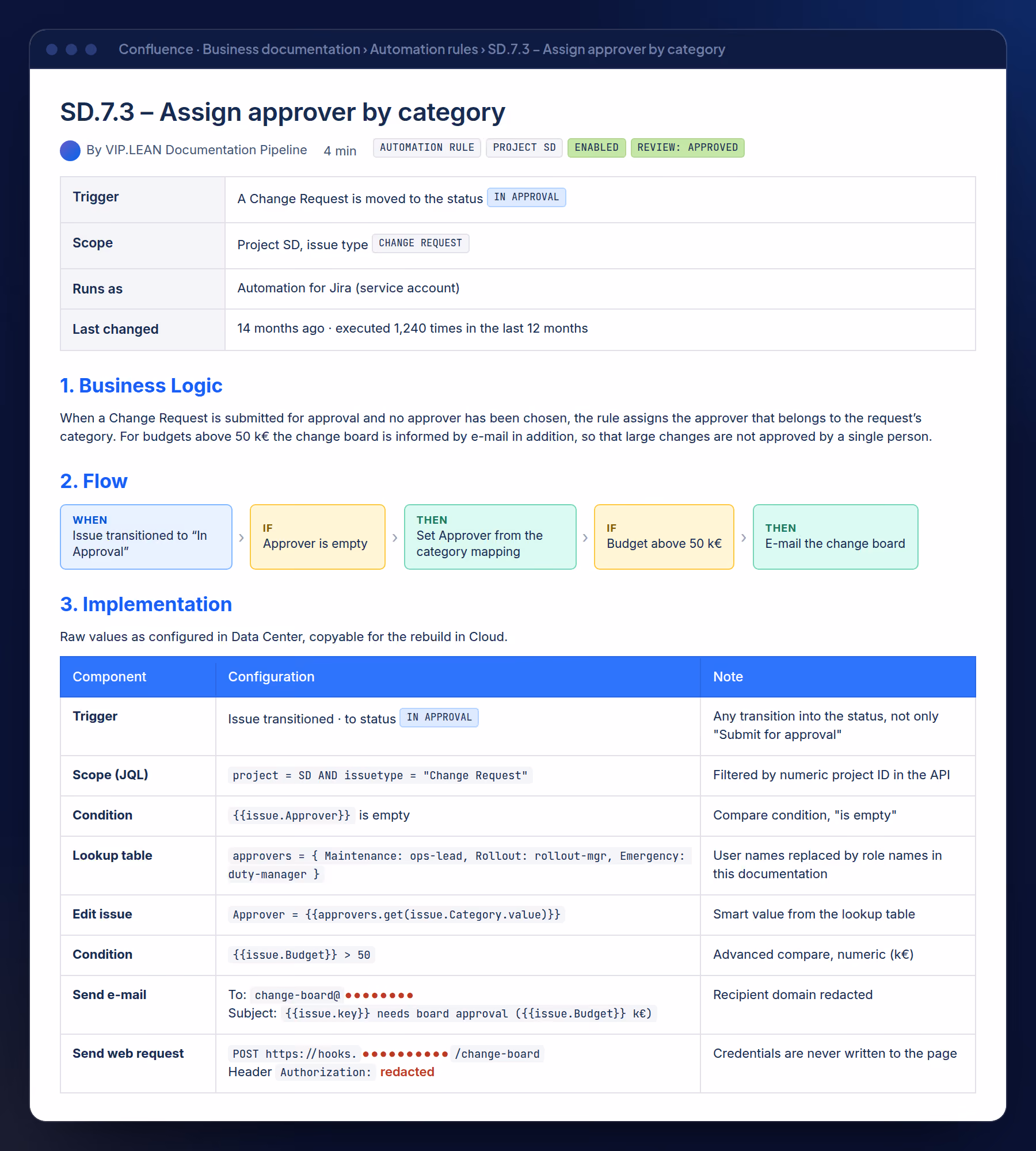 An Automation rule page with its when / if / then flow diagram and the implementation table