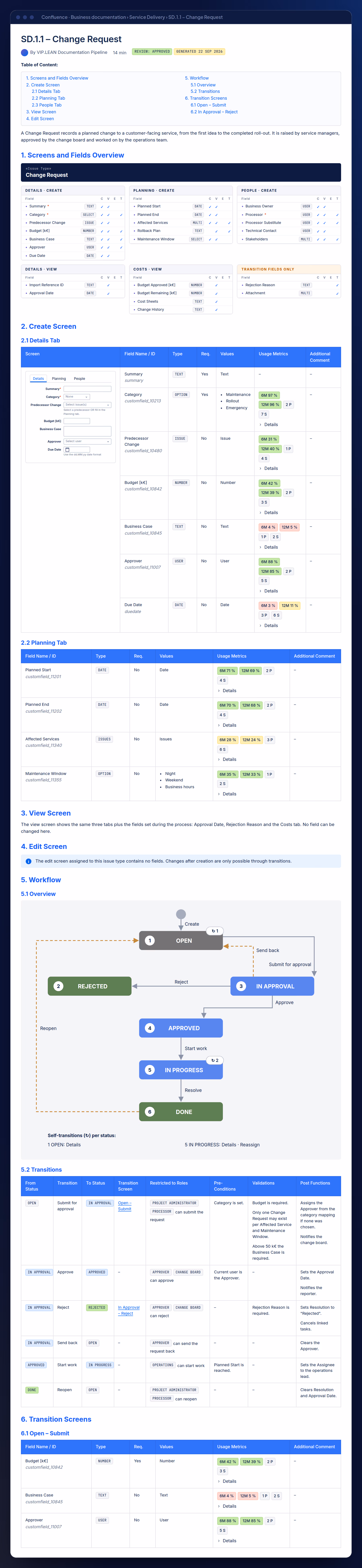 A complete issue-type page for an anonymised example, from the table of contents down to the transition screens