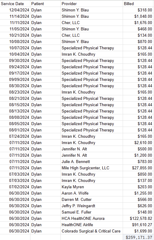 Health insurance claims summary showing $259,171.37 in total billed medical expenses following June 30, 2024 motorcycle racing crash at High Plains Raceway