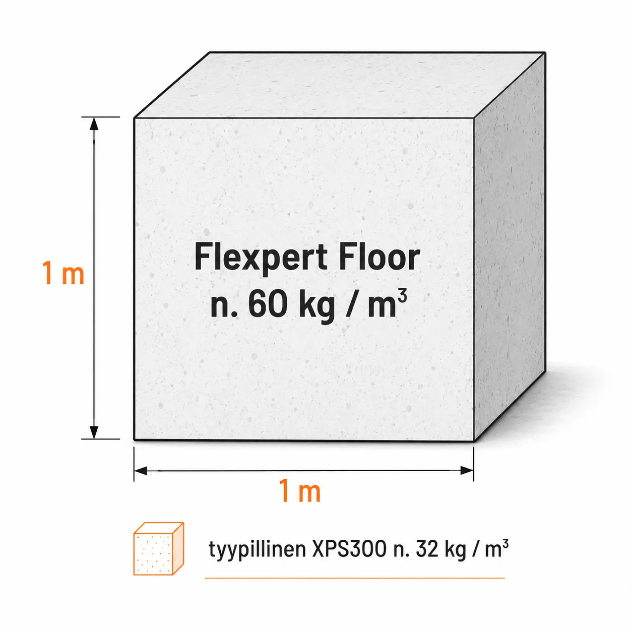 Flexpert Floor levyn kuutio m3 paino on n. 60kg/m3
