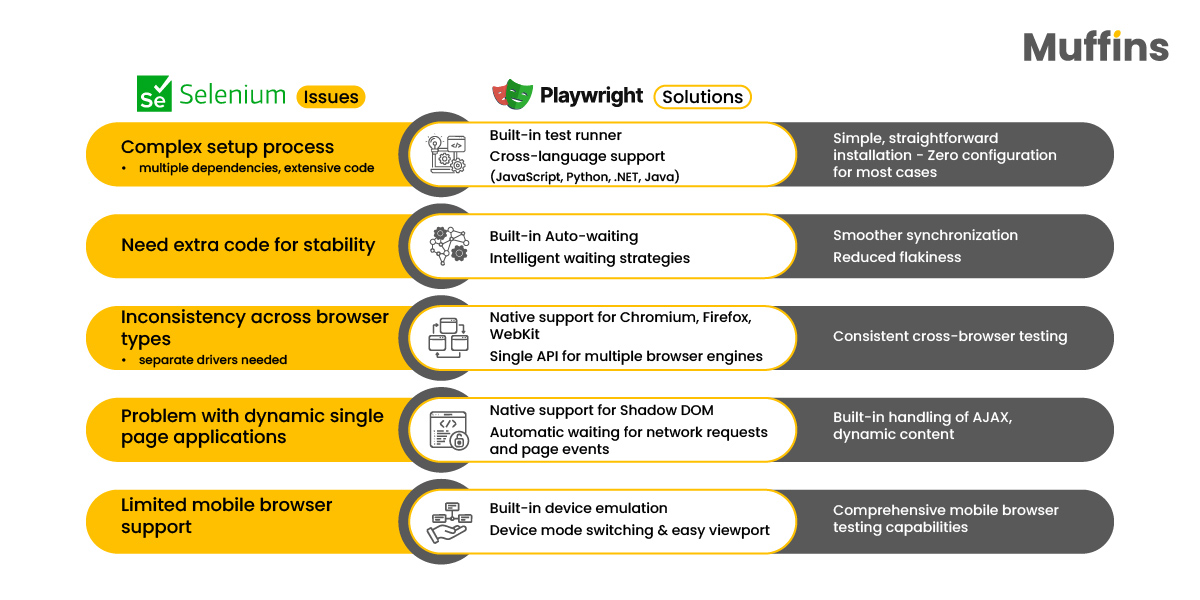 Comparison of Selenium issues versus Playwright solutions for web browser testing