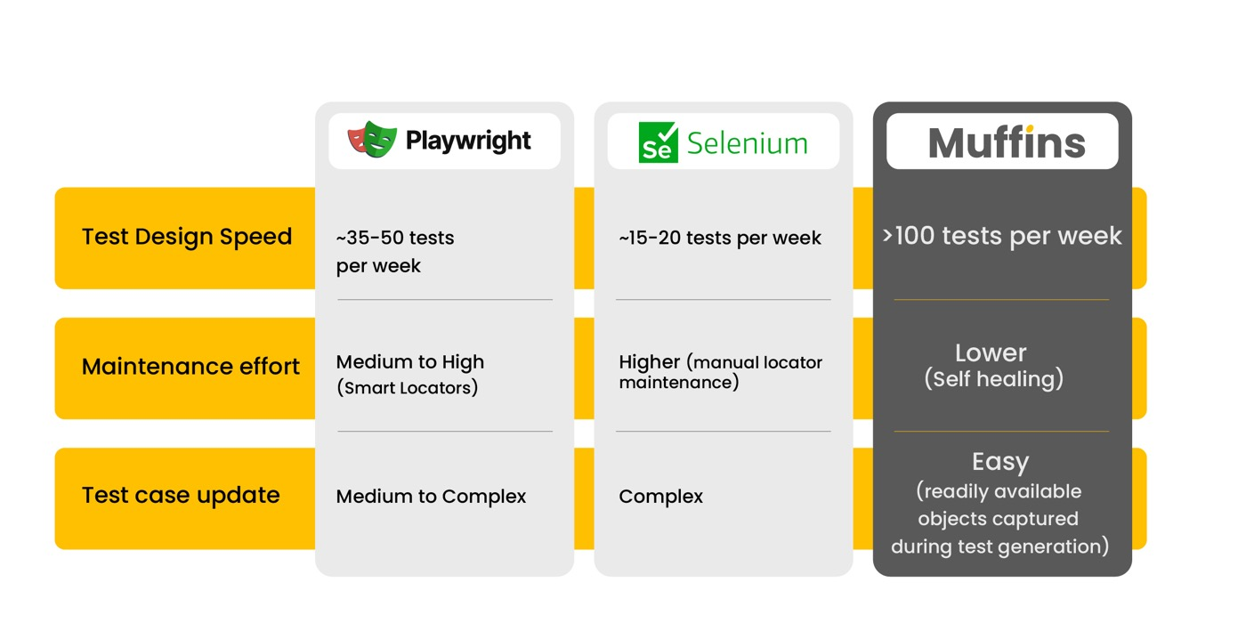 Comparison chart of Playwright, Selenium, and Muffins testing frameworks across speed and maintenance