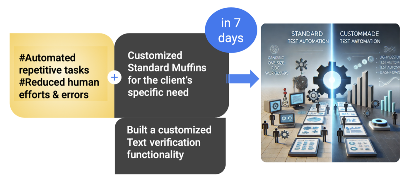 Infographic showing automated testing process with people looking at tech screens