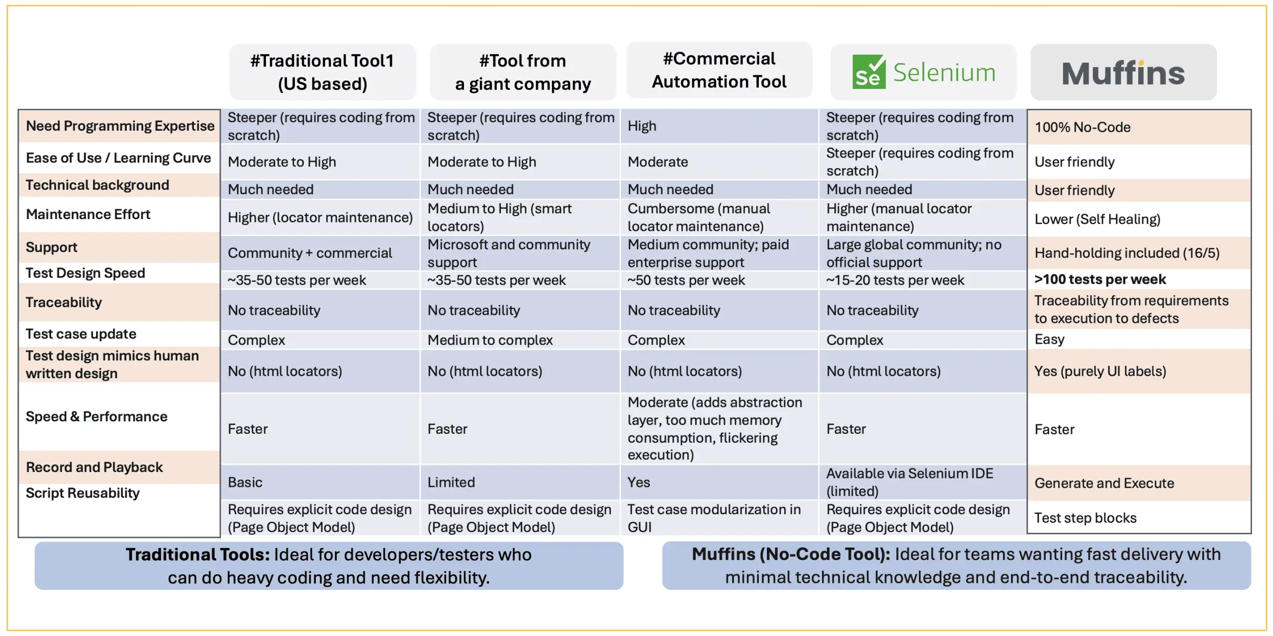 An Automation Expert’s view : Muffins makes Test Automation Inclusive, Intelligent and Easy - AutomationExpert5 scaled
