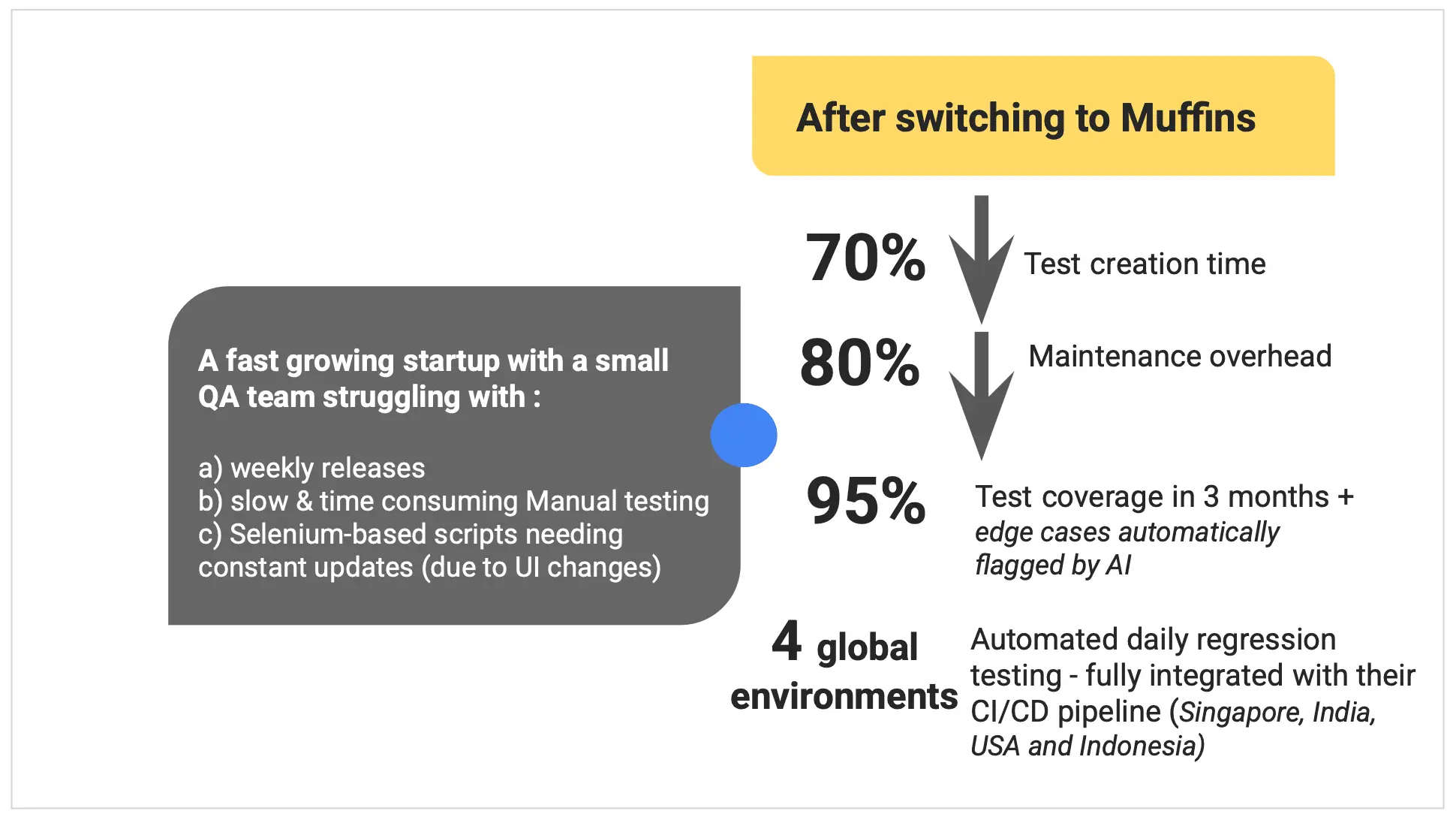 An Automation Expert’s view : Muffins makes Test Automation Inclusive, Intelligent and Easy illustration