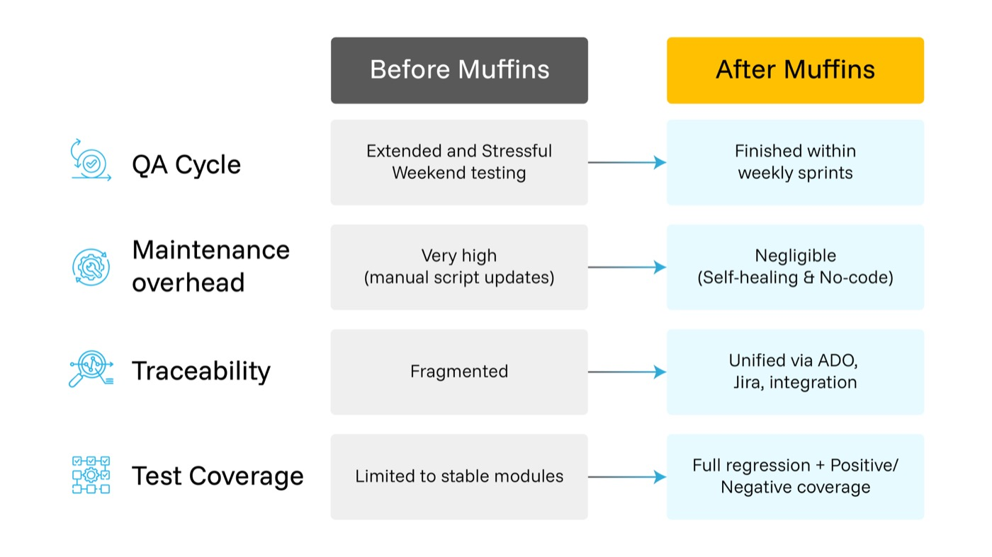 Process comparison chart showing workflow improvements in testing, overhead, and coverage
