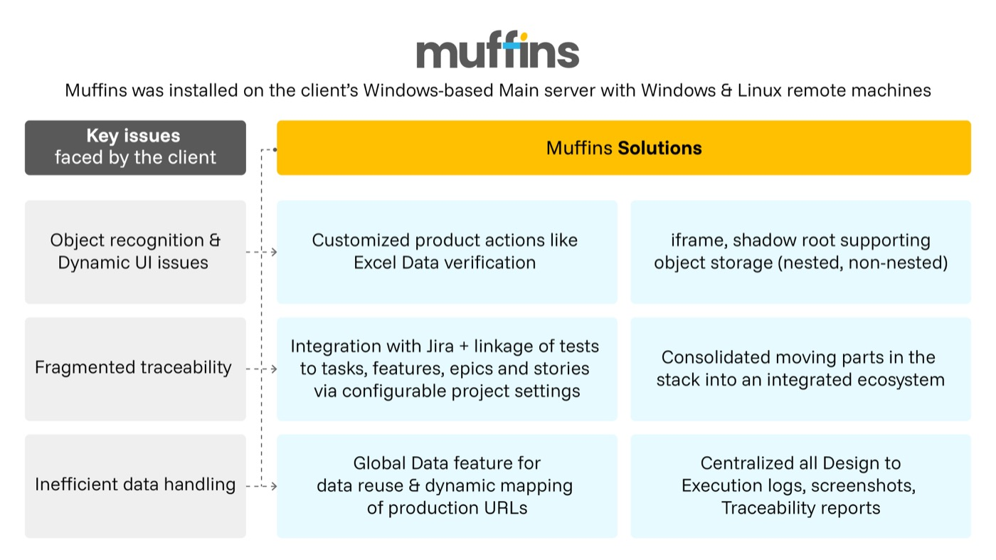Diagram illustrating how Muffins solves client issues like data handling and UI recognition