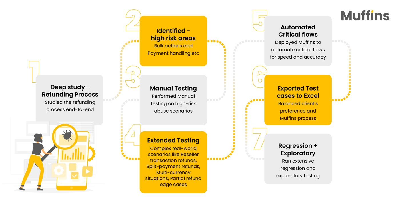 Seven-step process flow chart detailing refund study, risk identification, and automated testing