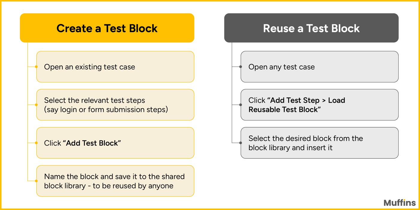 Steps for creating a reusable test block and steps for loading a saved block