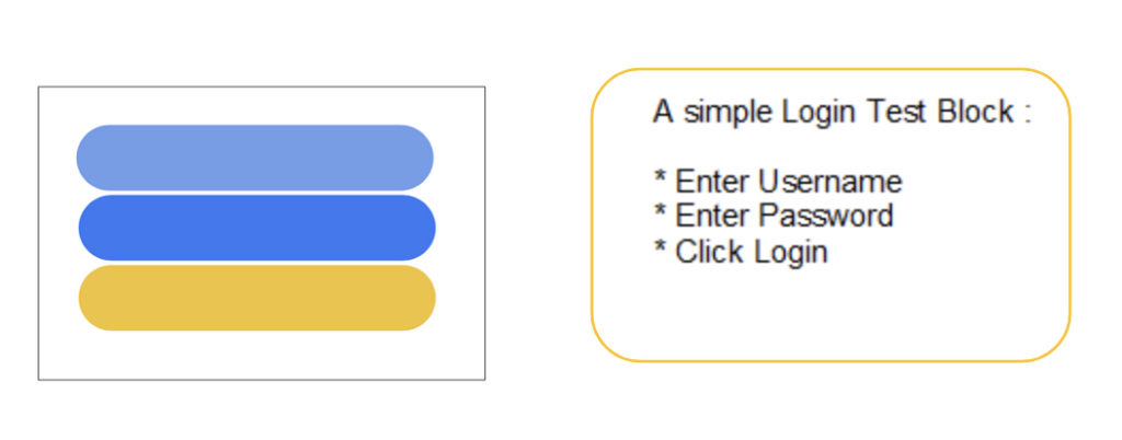 Three stacked bars next to a login block listing Enter Username, Enter Password, and Click Login