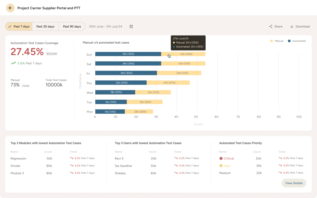 Dashboard showing test case coverage and a chart comparing manual and automated testing trends