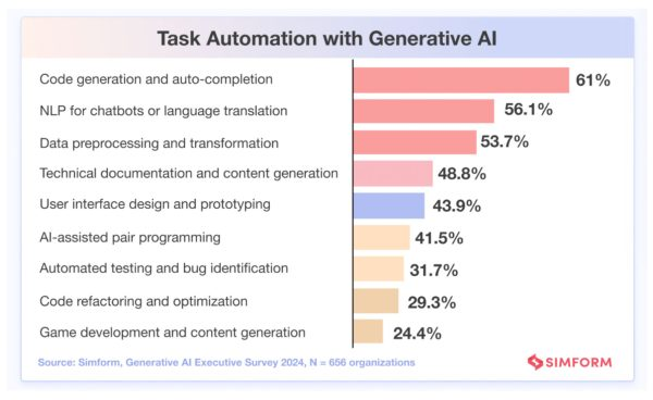 Bar chart of generative AI task adoption rates, ranging from 61% to 24.4%