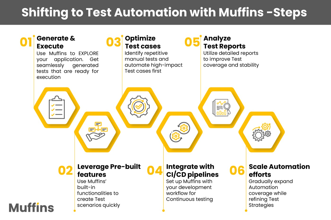 A six-step process showing how to automate testing using Muffins