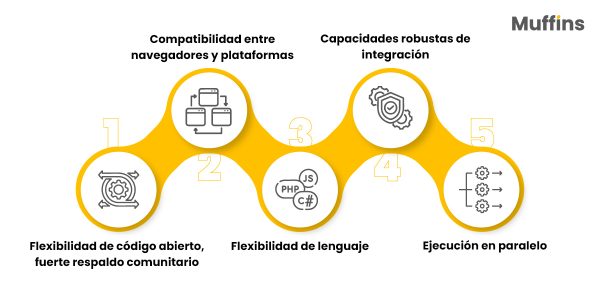 Cinco capacidades clave mostradas en un diagrama de flujo: código abierto, multiplataforma, lenguaje, integración y ejecución en paralelo