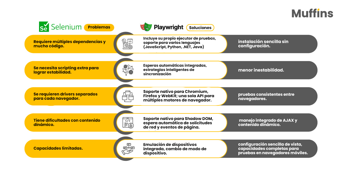 Compara los problemas de prueba de Selenium (configuración, estabilidad) con las soluciones y capacidades avanzadas de Playwright
