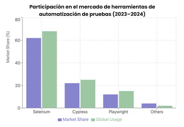 Selenium lidera cuota de mercado y uso global sobre Cypress y Playwright