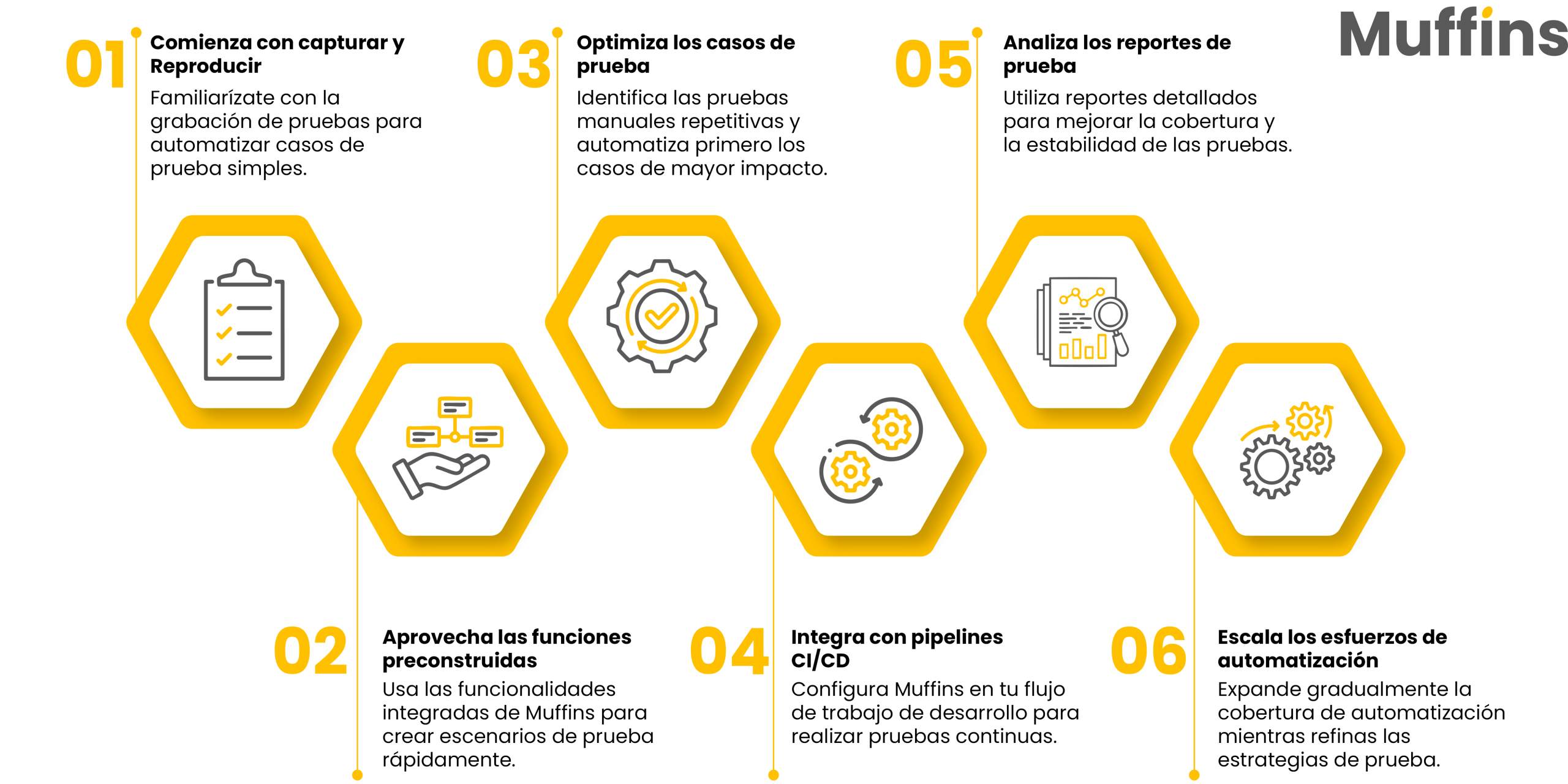 Proceso de seis pasos para automatizar pruebas con Muffins
