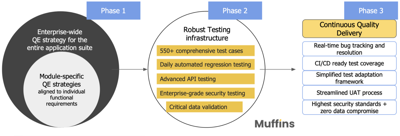 Phases of robust testing infrastructure: QE, automated testing, and data validation