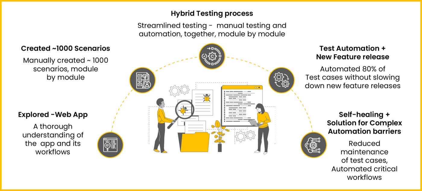 Automated testing and manual testing workflow diagrams with icons